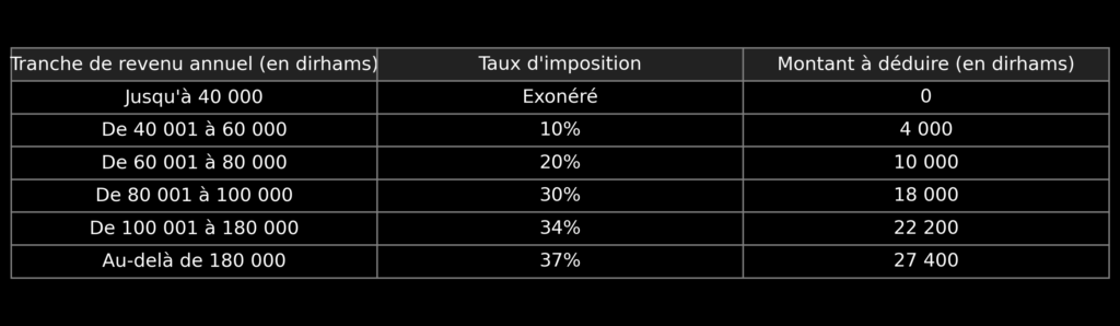 Tableau Impot sur le revenu Maroc 2025